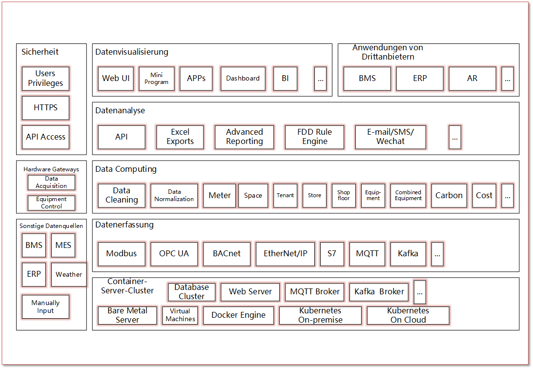 MyEMS Architecture Function View