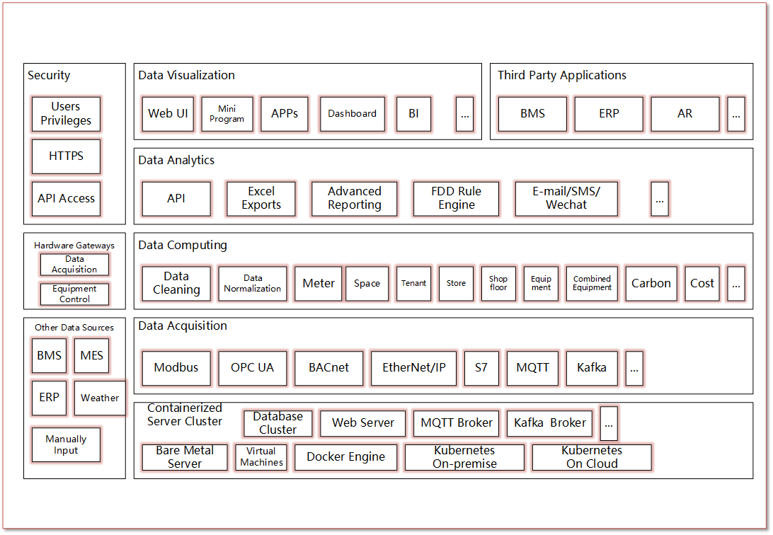 MyEMS Architecture Function View