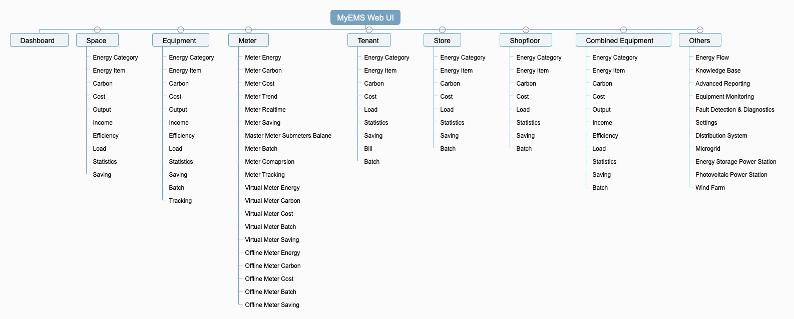 MyEMS Web UI Features